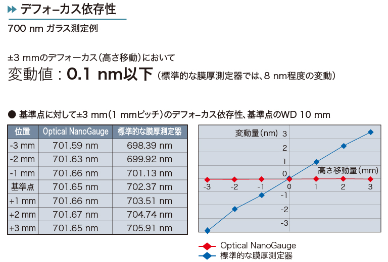 デフォーカス依存性