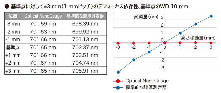 デフォーカス依存性