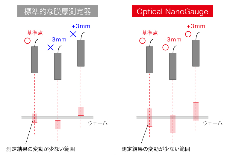 デフォーカスよる測定への影響イメージ図