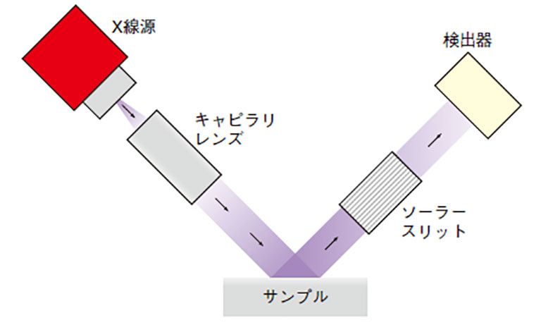 X線解析 (XRD)