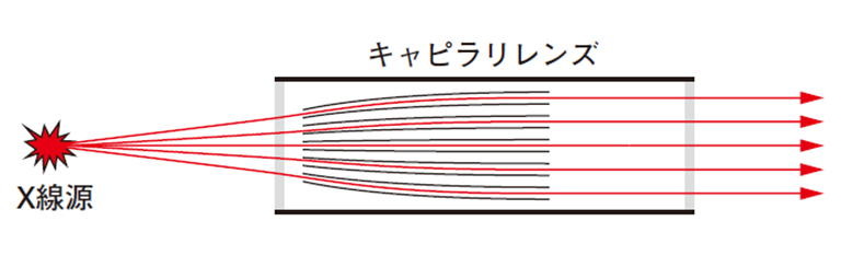Ｘ線集光動作概略図