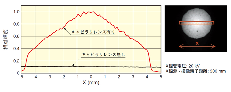 輝度分布