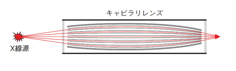 X線集光動作概略図