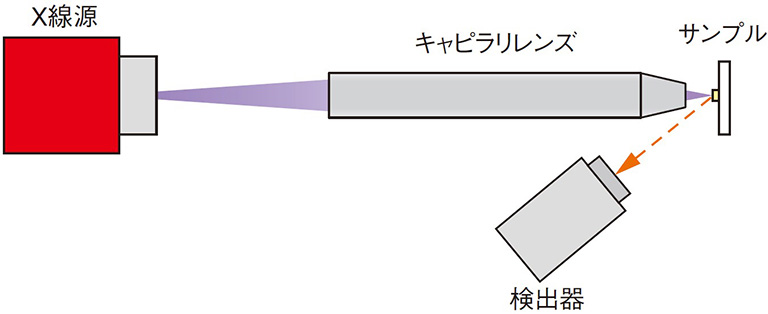 蛍光X線分析(XRF)