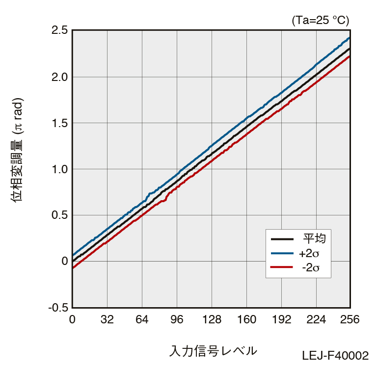 位相変調性