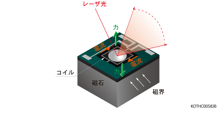 構造と原理