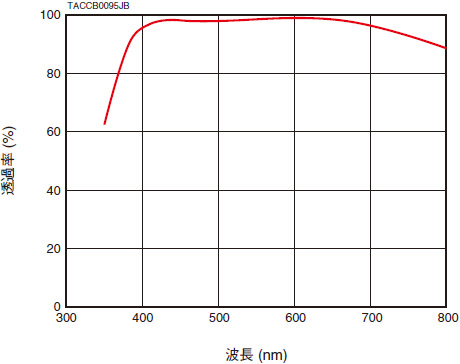 透過率特性