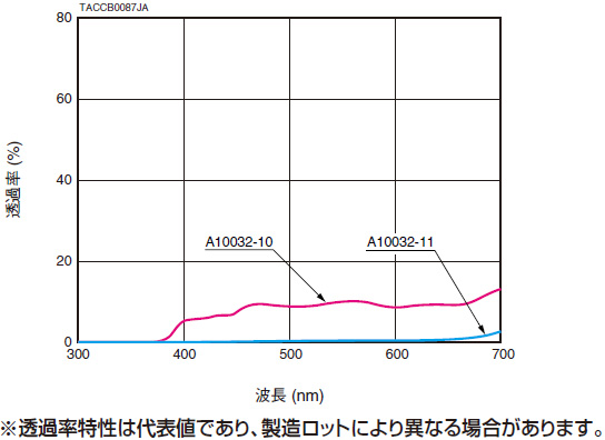 透過率特性