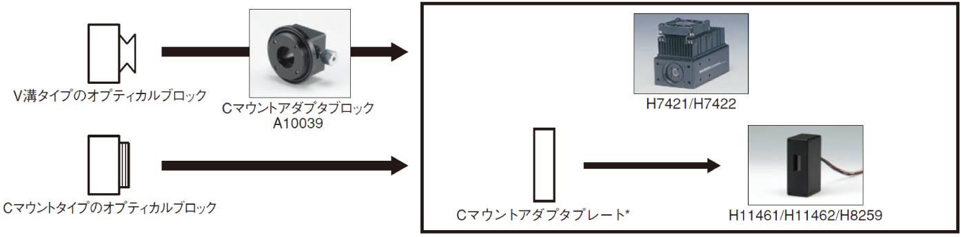 Cマウント接続タイプの光電子増倍管モジュール
