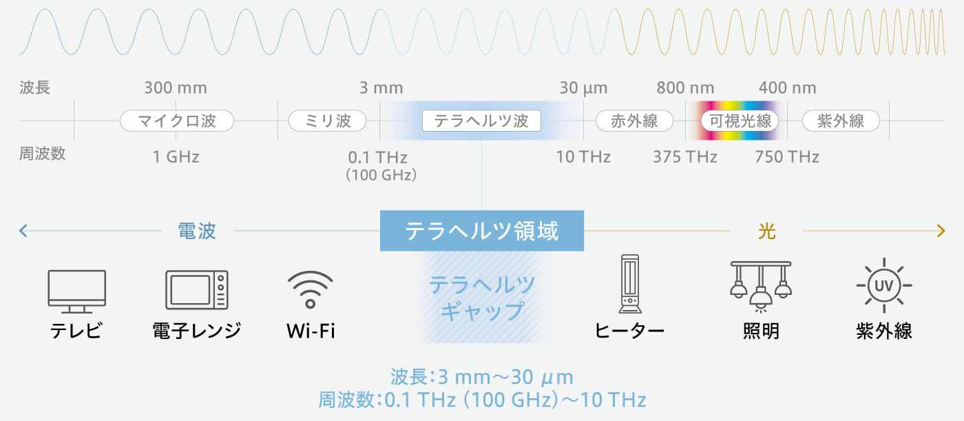 テラヘルツ波とは | テラヘルツ（THz）センサ | 浜松ホトニクス