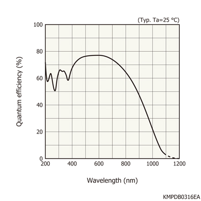裏面入射型CCDエリアイメージセンサ S11071-1104 | 浜松ホトニクス