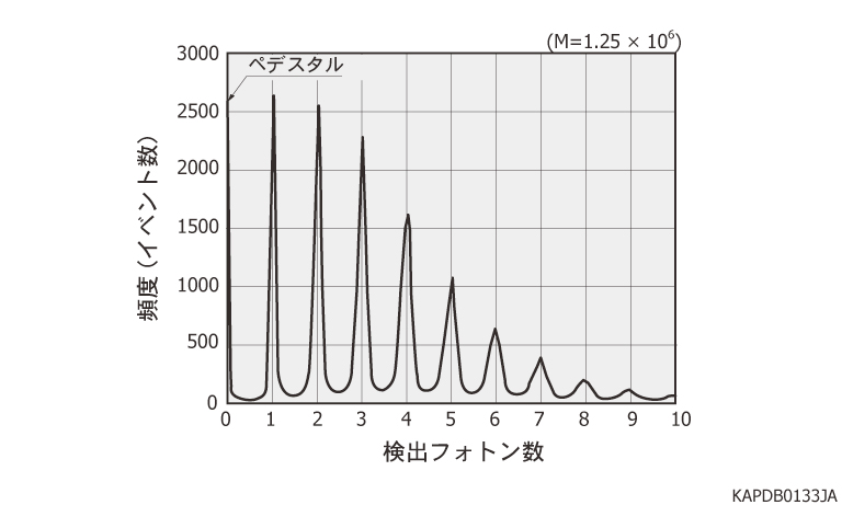 チャージアンプを用いたパルス波高スペクトル