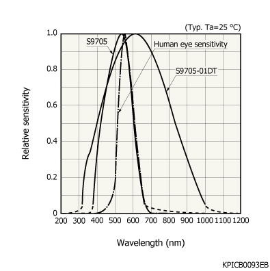照度-周波数変換フォトIC S9705 | 浜松ホトニクス