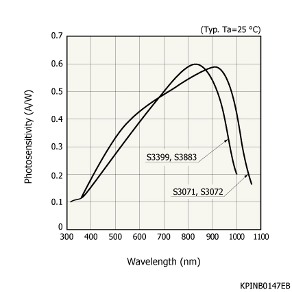 Si PINフォトダイオード S3071 | 浜松ホトニクス