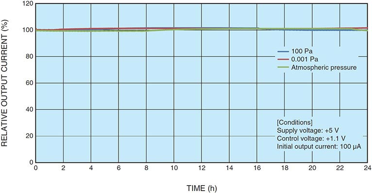 Relative output current