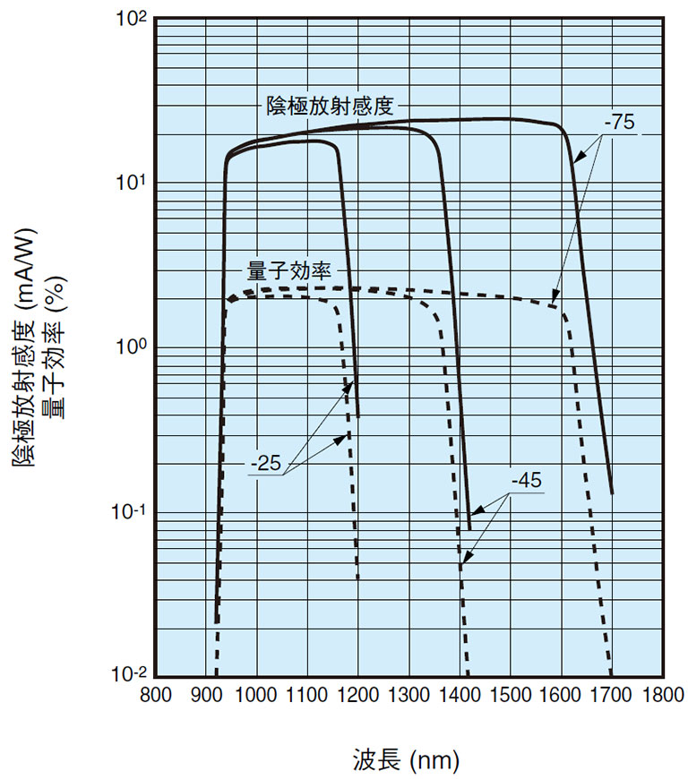 分光感度特性