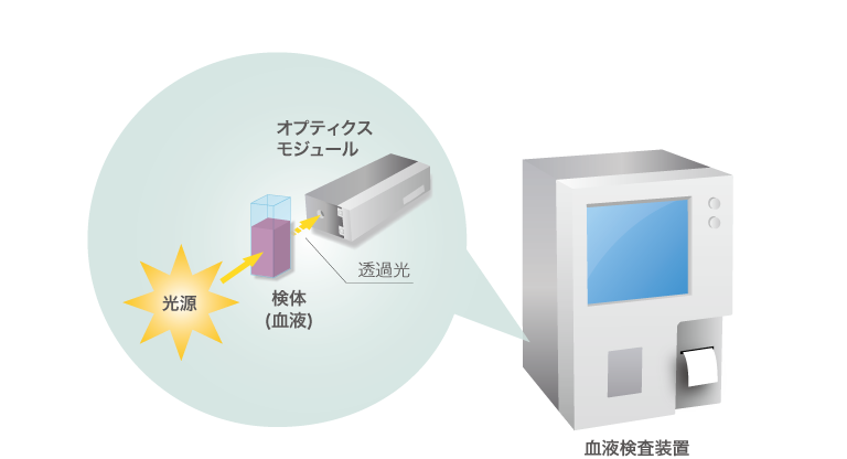 血液分析装置 応用例