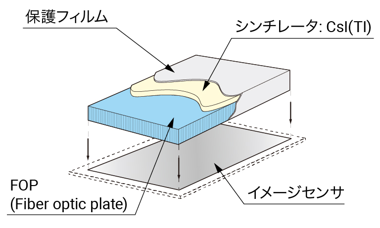 シンチレータ構造