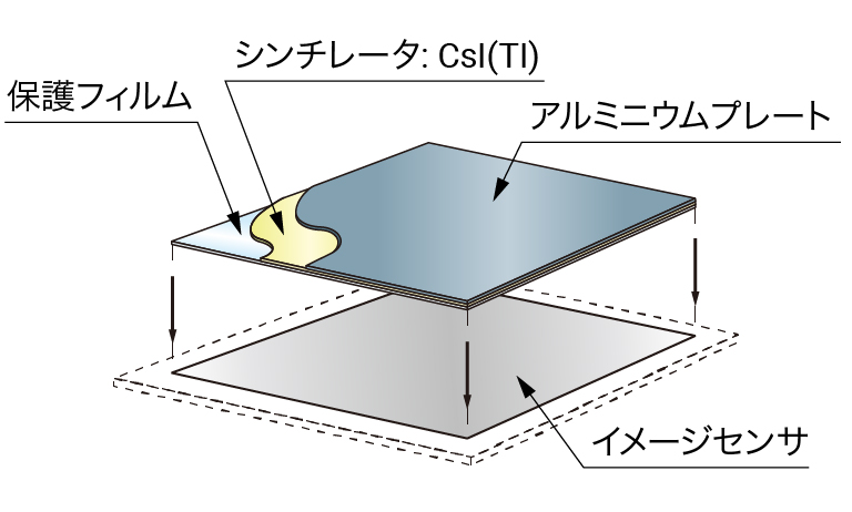 シンチレータ構造