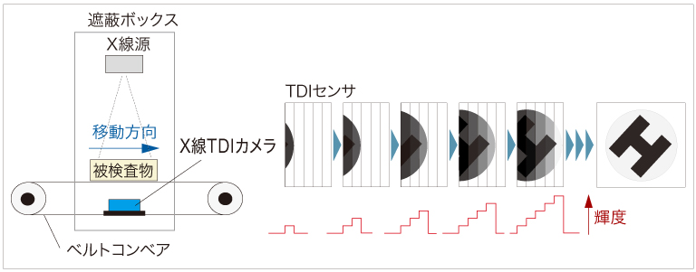 X線TDIカメラ 原理図