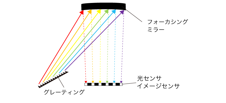グレーティングの刻線数が少ない（粗い）場合