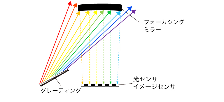 グレーティングの刻線数が多い（細かい）場合