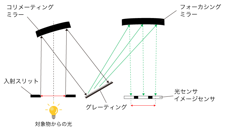入射スリット幅が画素サイズよりも広い場合