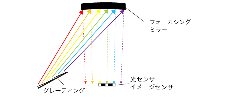 センサの画素サイズが大きい場合