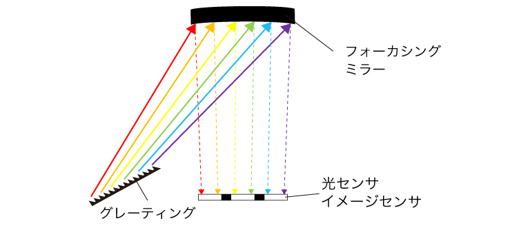 センサの画素サイズが小さい場合