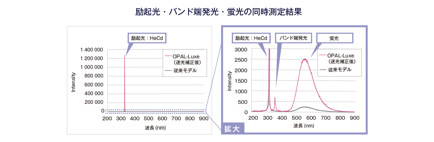 励起光・バンド端発光・蛍光の同時測定結果