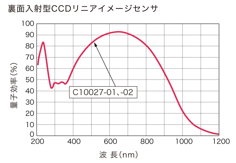 PMA-12 分光感度特性