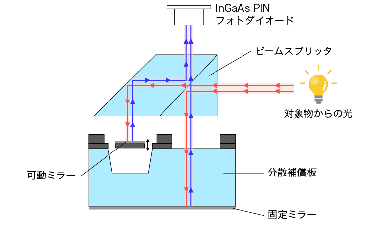 浜松ホトニクスのFTIRエンジン模式図