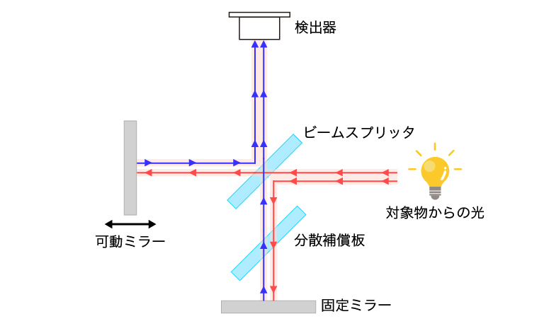 一般的なマイケルソン干渉計の模式図
