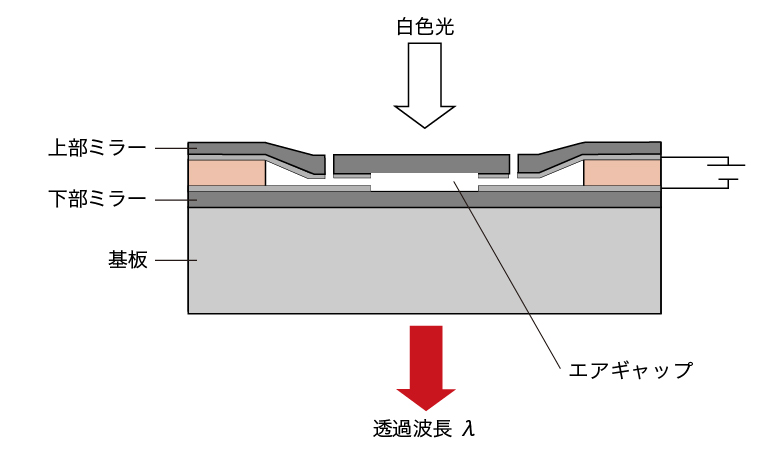 浜松ホトニクスのMEMS-FPIチューナブルフィルタ模式図