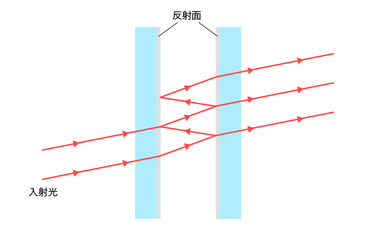 ファブリペロー干渉計の模式図