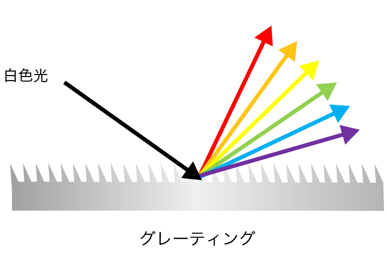 グレーティング