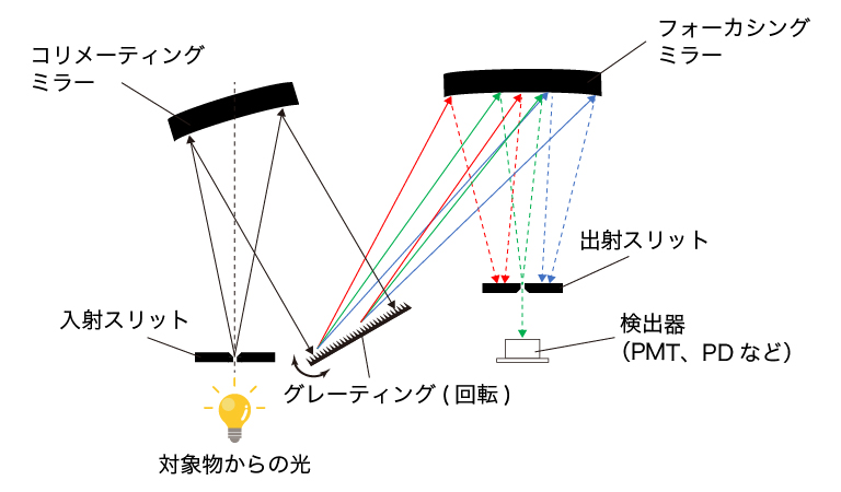 モノクロメータの構造図