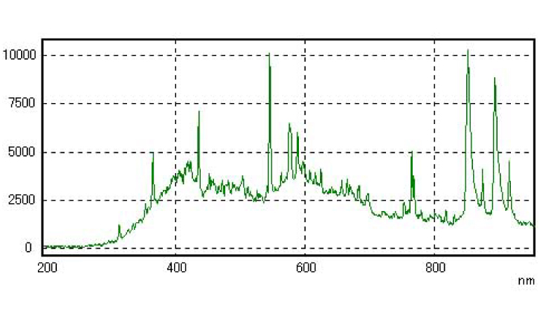 メタルハライドランプの発光スペクトル