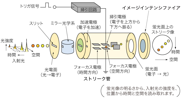 ストリークカメラ 動作原理