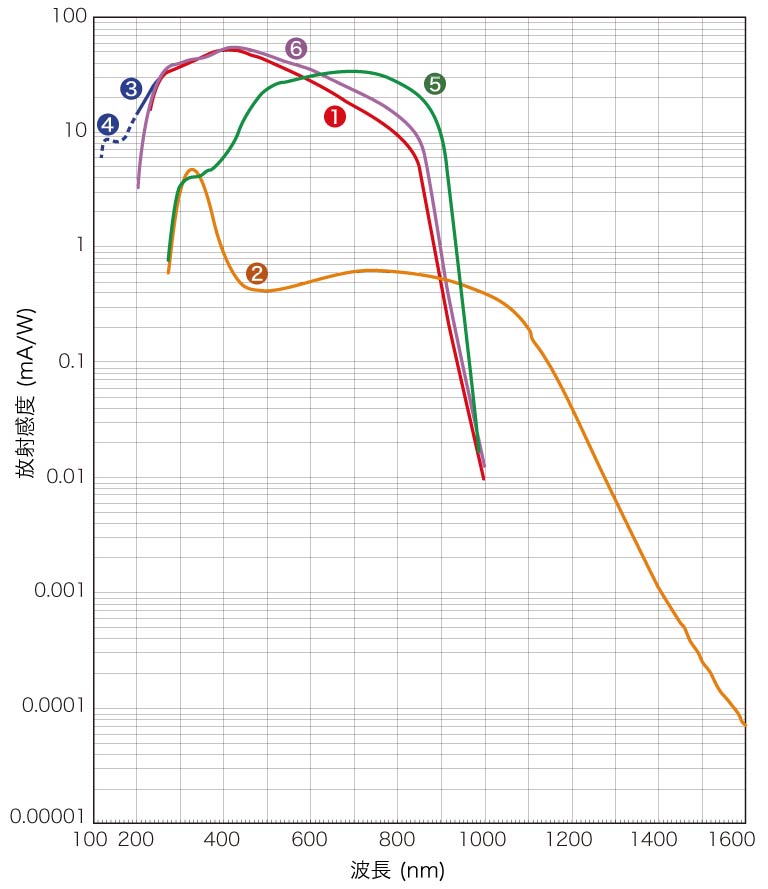 ユニバーサルストリークカメラ 分光感度特性