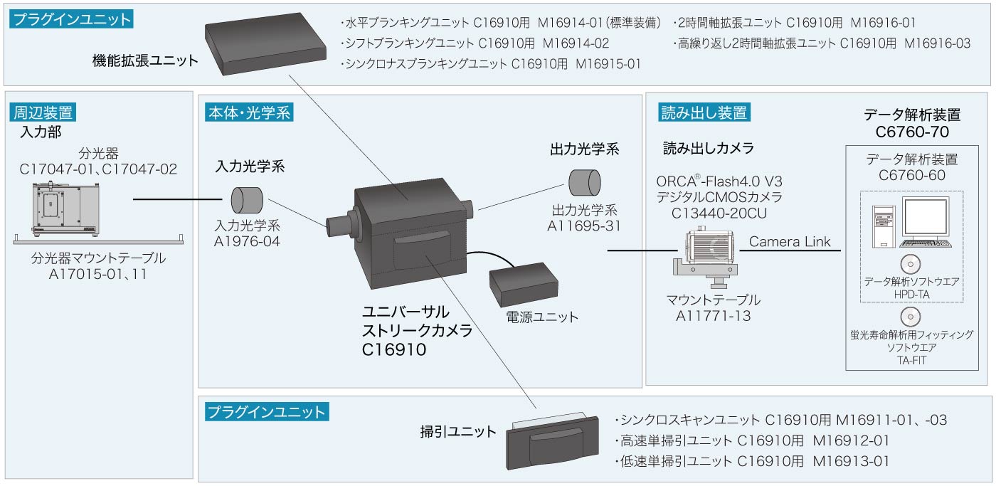 ユニバーサルストリークカメラ システム構成例