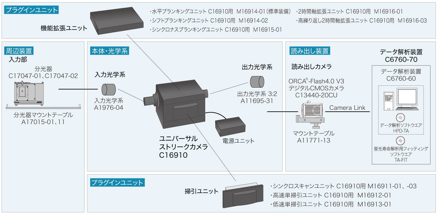 ユニバーサルストリークカメラ システム構成例