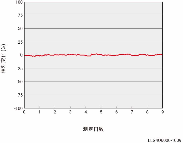 連続測定モード