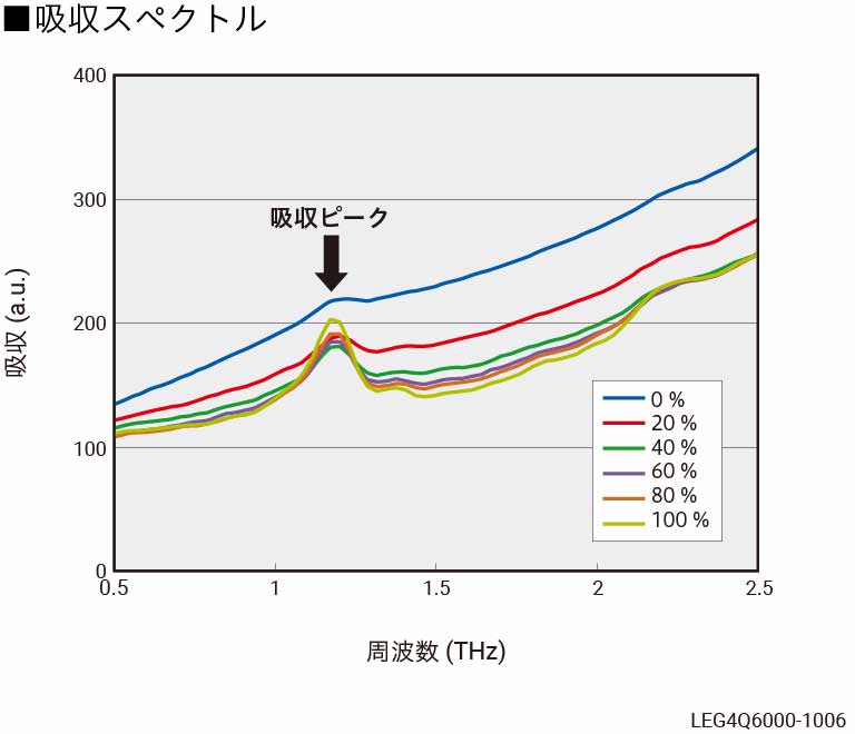 結晶形評価 - 薬の結晶性評価 吸収スペクトル