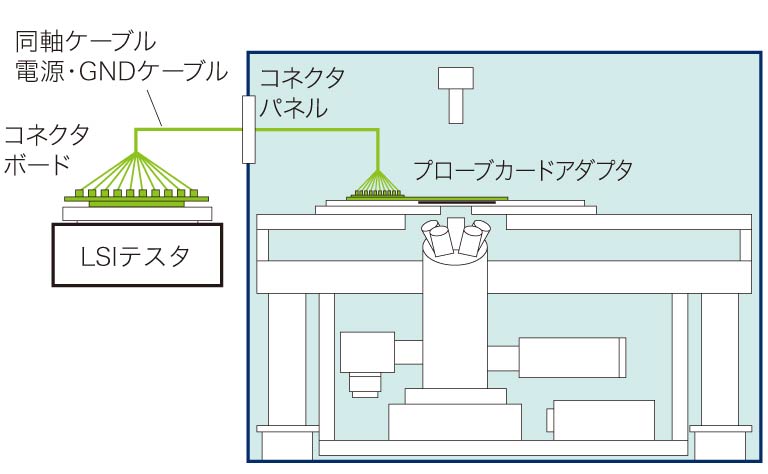 LSI テスタとの接続例