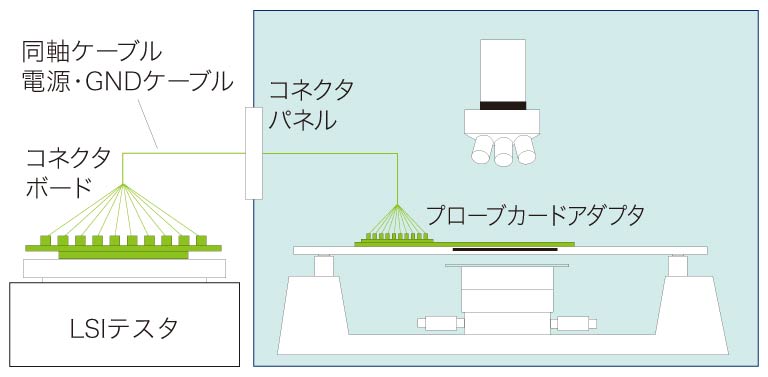 LSI テスタとの接続例
