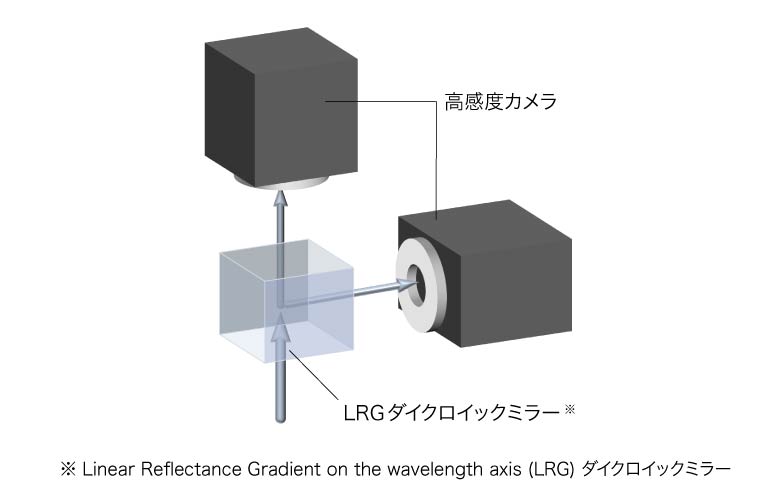 「λ-Capture」テクノロジー