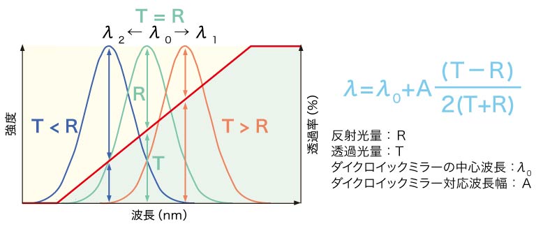計測原理