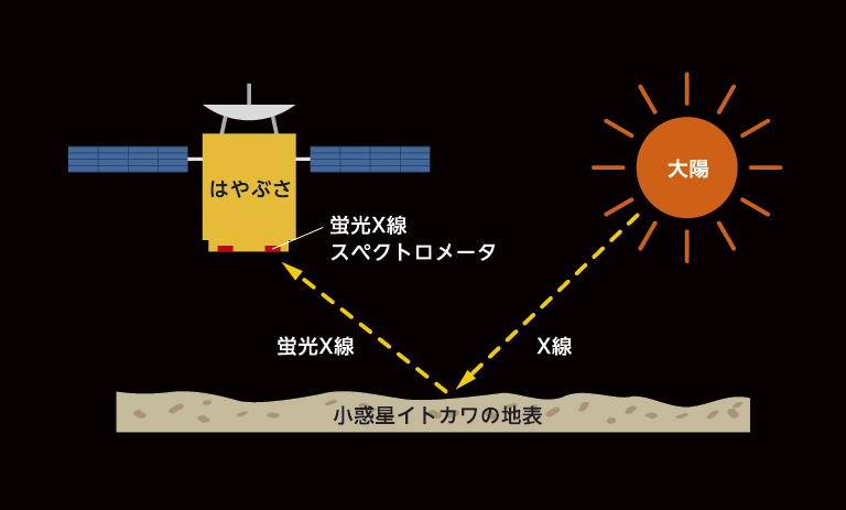 はやぶさの蛍光X線スペクトロメータが観測した時間：700時間