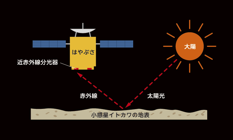 はやぶさの「近赤外線分光器」が計測したイトカワ地表の箇所の数：75,000箇所